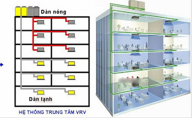 Hệ thống quản lý trung tâm hệ thống điều hòa không khí VRV