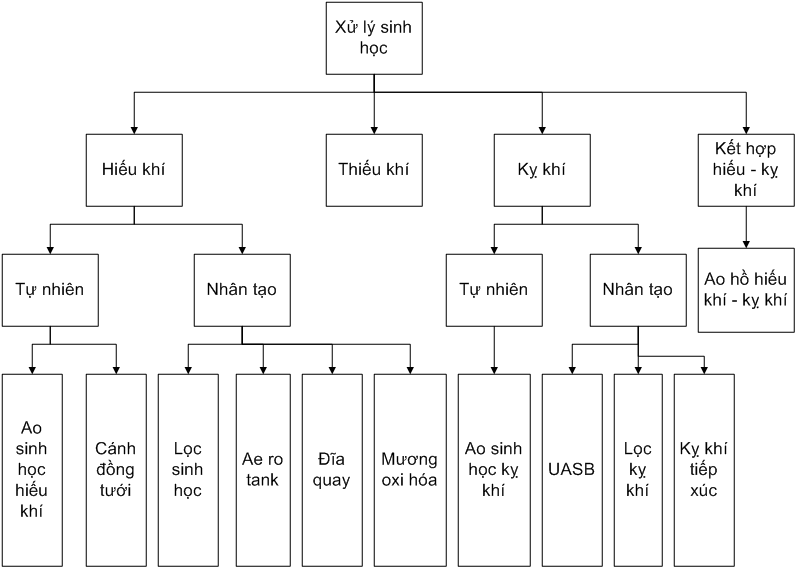 Phương pháp xử lý nước thải bằng kỵ khí